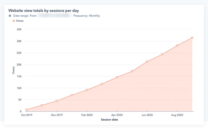 Ulton-Website-Views-Totals-by-Sessions-per-day